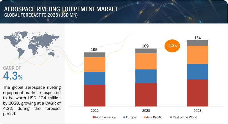 Fastening the Future: Forecasting Market Share Trends in Riveting Equipment Industry